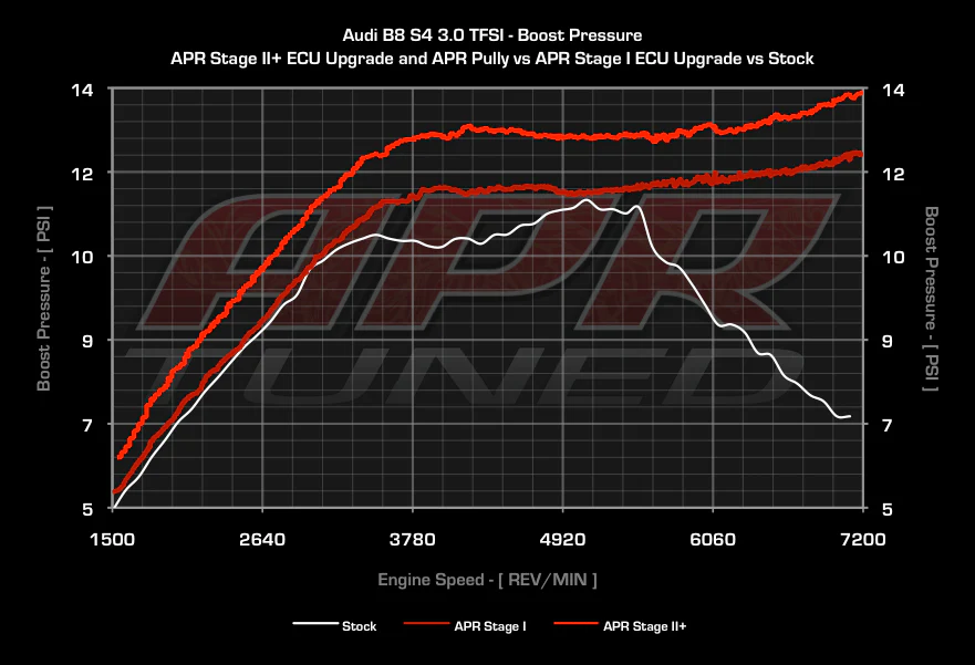 APR 3.0 TFSI Supercharger Pulley Upgrade - Image 3