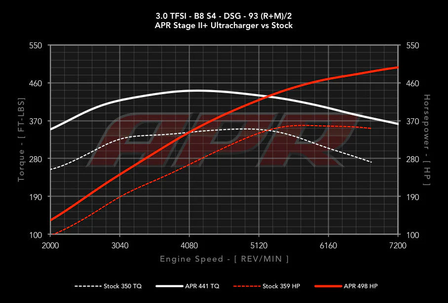 APR 3.0 TFSI Ultracharger System (B8/B8.5(8T/8K) S4/S5) - Image 3