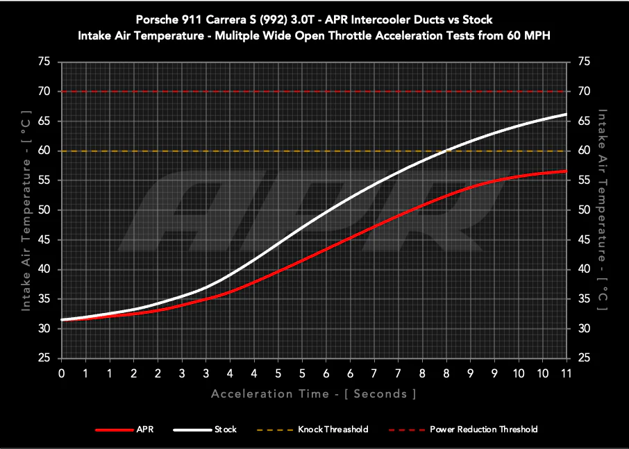 APR Carbon Fiber Intercooler Ducts - Porsche 911 (992) 3.0T - Image 14