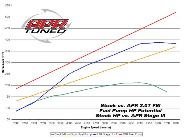 APR FSI High Pressure Fuel Pump - Image 2
