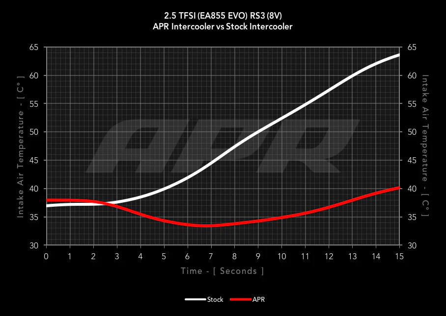 APR RS3 Front Mount Intercooler System (FMIC) - Image 6