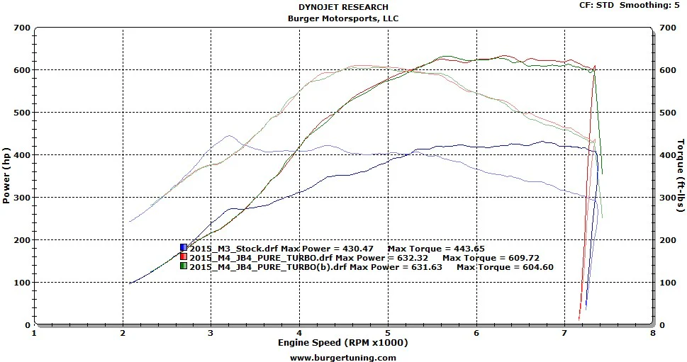 Burger Motorsports JB4 - 2015+ M3 / M4 S55 - Image 5