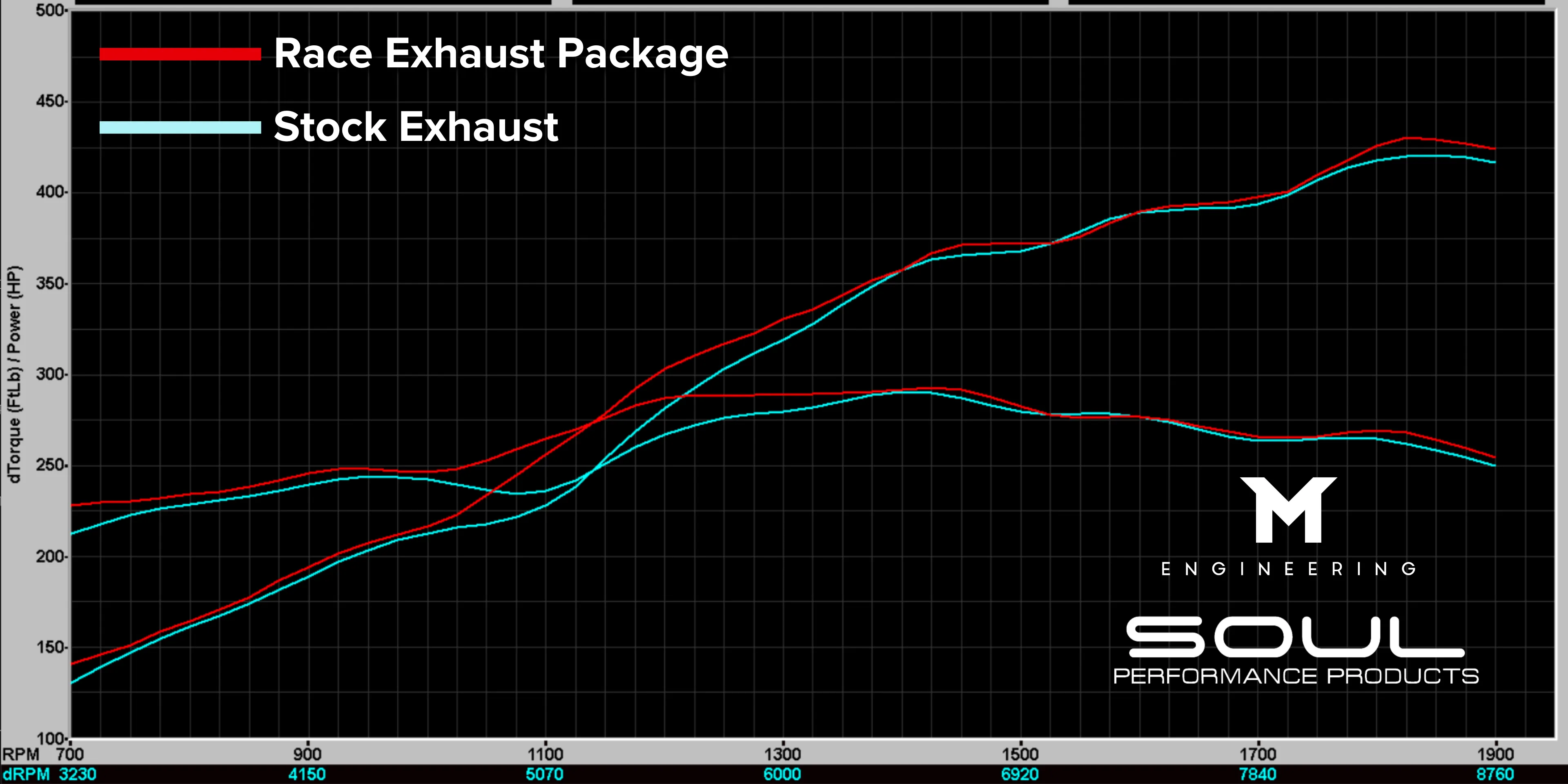 Soul Performance Porsche 718 GT4 RS / Spyder RS SOUL Race Exhaust Package (Non-Resonated) - Image 7