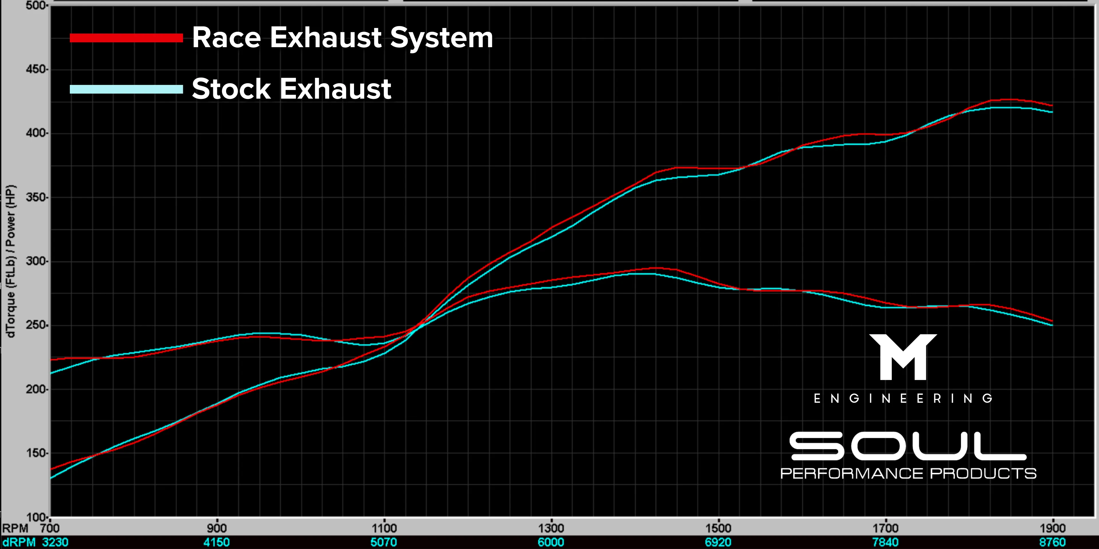 Soul Performance Porsche 718 GT4 RS / Spyder RS SOUL Race Exhaust System (Resonated) - Image 7