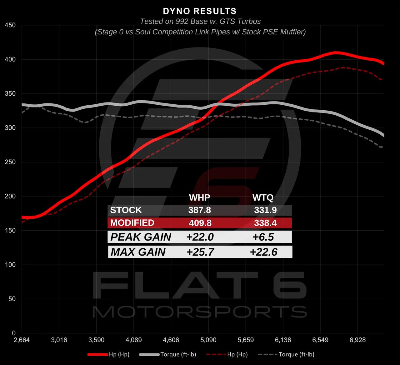 Soul Performance Porsche 992.1 Carrera SOUL Cat Bypass Pipes - Image 5