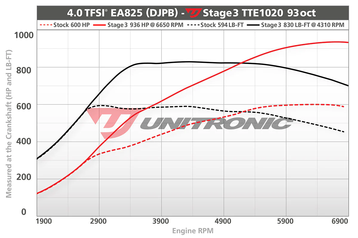 Unitronic Stage 1 ECU Performance Tune C8 RS6 / RS7 4.0TFSI - Image 3