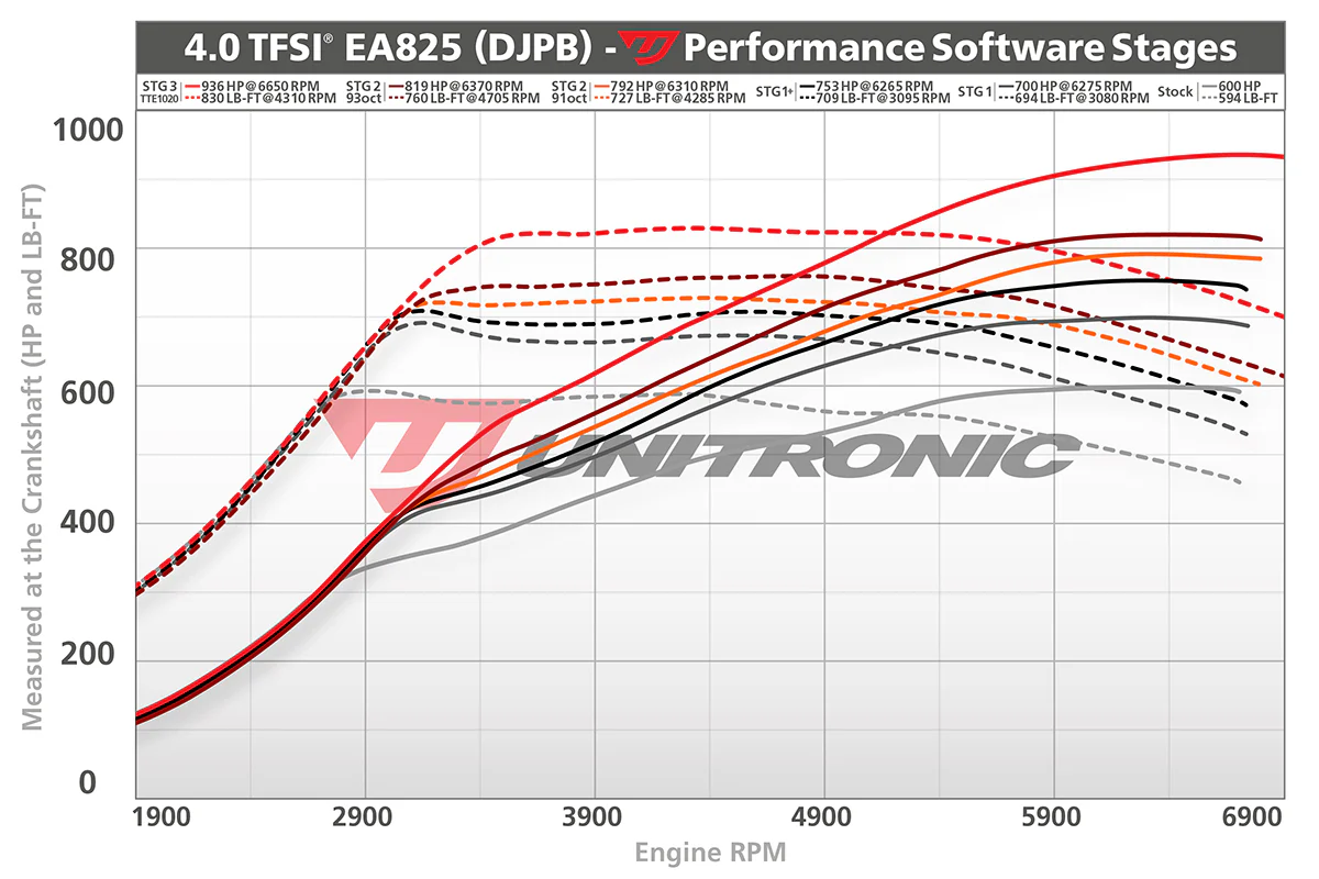 Unitronic Stage 2 ECU Performance Tune C8 RS6 / RS7 4.0TFSI - Image 2