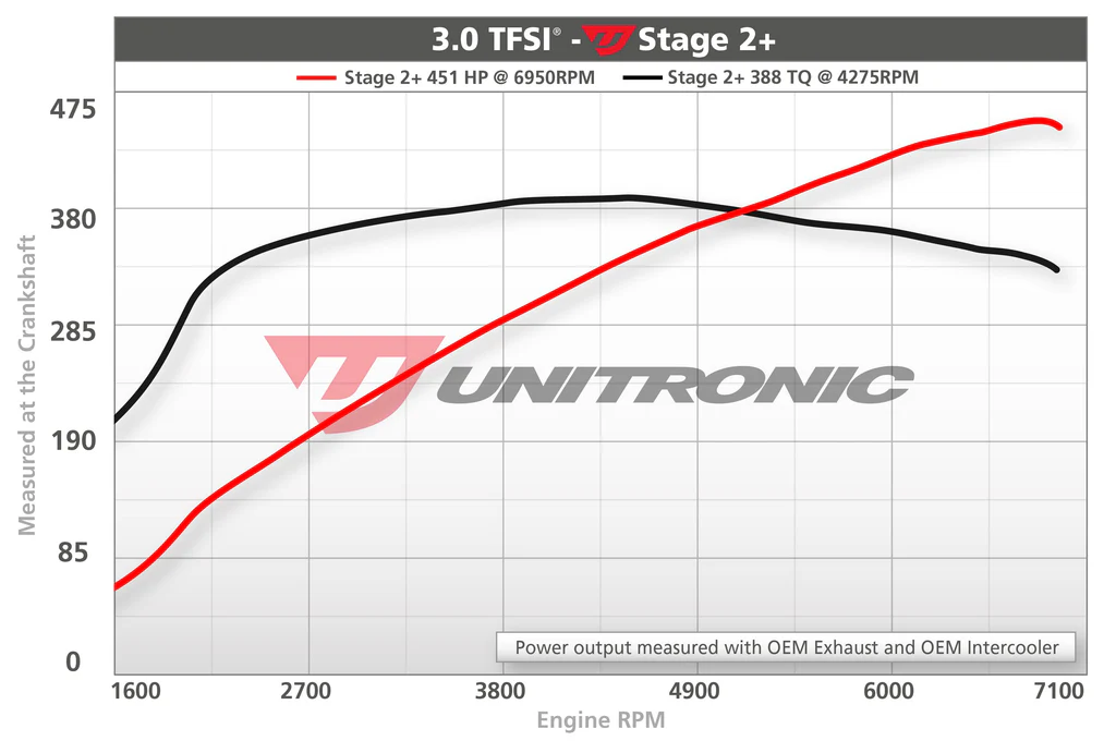 Unitronic Supercharger Pulley Kit for 3.0TFSI - Image 3